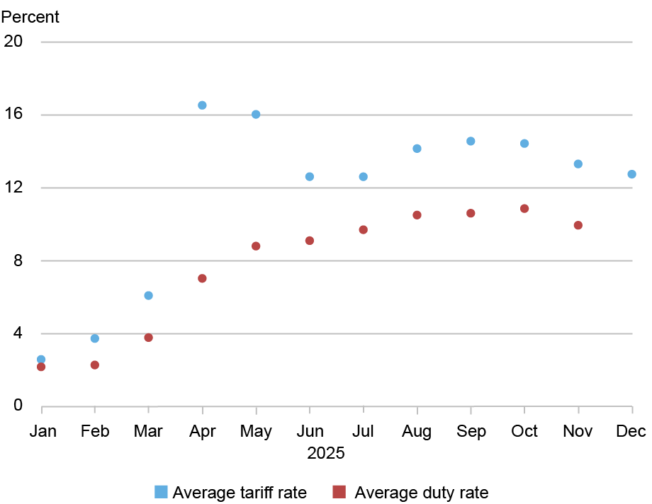Chart: The Average Tariff Rate Has Increased