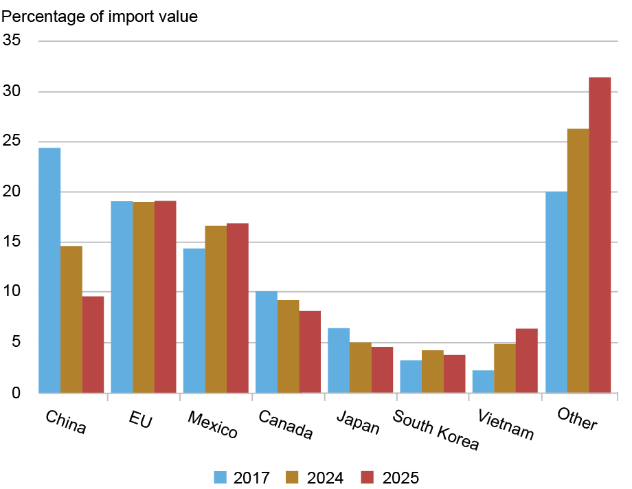Chart: China’s Share of U.S. Imports Has Fallen Markedly